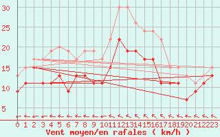 Courbe de la force du vent pour Rodez (12)