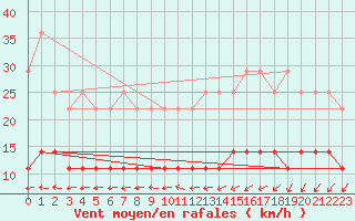 Courbe de la force du vent pour Elsenborn (Be)