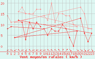 Courbe de la force du vent pour Lanvoc (29)
