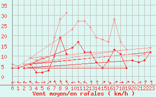 Courbe de la force du vent pour Schleiz