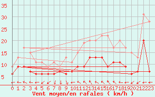 Courbe de la force du vent pour Antibes (06)