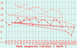 Courbe de la force du vent pour Mont-de-Marsan (40)