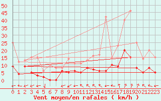 Courbe de la force du vent pour Mont-de-Marsan (40)