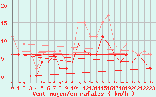 Courbe de la force du vent pour Toussus-le-Noble (78)