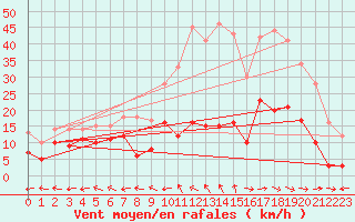 Courbe de la force du vent pour Saint-Auban (26)