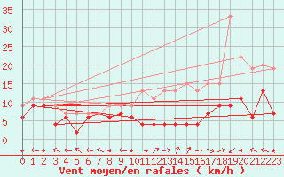 Courbe de la force du vent pour Aurillac (15)
