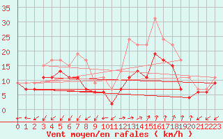 Courbe de la force du vent pour Istres (13)