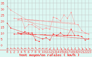 Courbe de la force du vent pour Celles-sur-Ource (10)