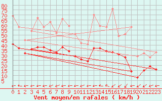 Courbe de la force du vent pour Marignane (13)