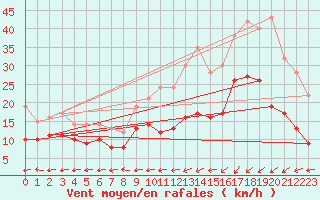 Courbe de la force du vent pour Le Havre - Octeville (76)