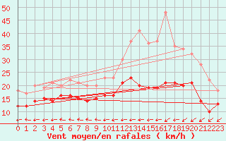 Courbe de la force du vent pour La Rochelle - Aerodrome (17)