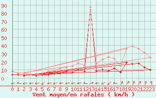 Courbe de la force du vent pour Essen