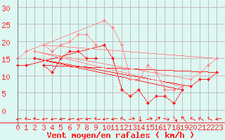 Courbe de la force du vent pour Grenoble/St-Etienne-St-Geoirs (38)