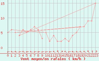 Courbe de la force du vent pour Chteau-Chinon (58)