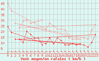 Courbe de la force du vent pour Cap de la Hague (50)