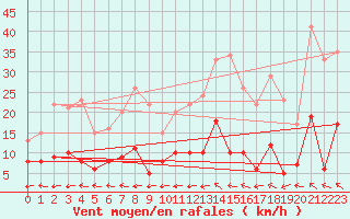 Courbe de la force du vent pour Mende - Chabrits (48)