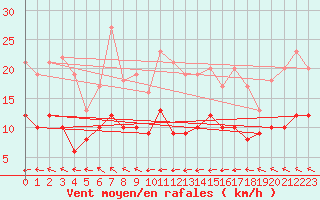 Courbe de la force du vent pour Muenchen-Stadt