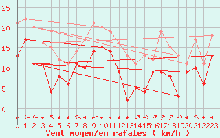 Courbe de la force du vent pour Grenoble/St-Etienne-St-Geoirs (38)