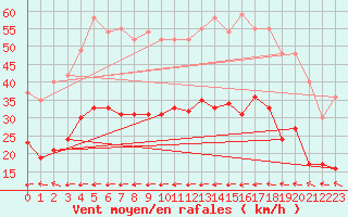 Courbe de la force du vent pour Hyres (83)