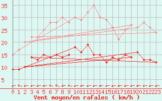 Courbe de la force du vent pour Soltau