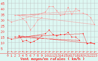 Courbe de la force du vent pour Toulon (83)