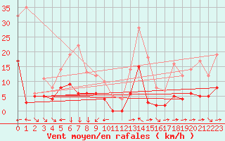 Courbe de la force du vent pour Toulon (83)