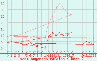 Courbe de la force du vent pour Sant Julia de Loria (And)