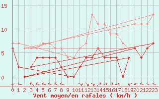 Courbe de la force du vent pour Carpentras (84)