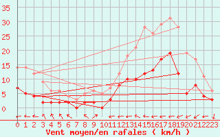 Courbe de la force du vent pour Carcassonne (11)