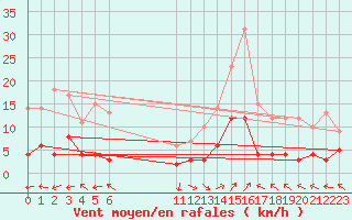 Courbe de la force du vent pour La Comella (And)