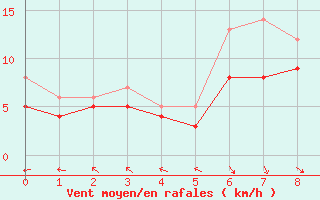 Courbe de la force du vent pour Kandern-Gupf