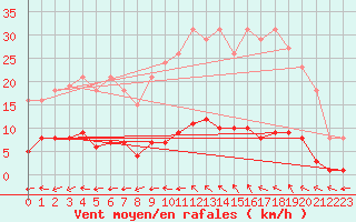 Courbe de la force du vent pour Valleroy (54)