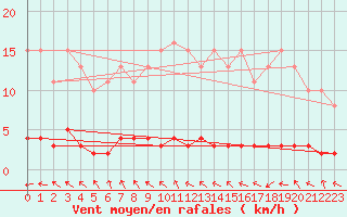 Courbe de la force du vent pour Valleroy (54)