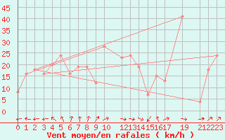 Courbe de la force du vent pour la bouée 6100280