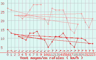Courbe de la force du vent pour Lemberg (57)