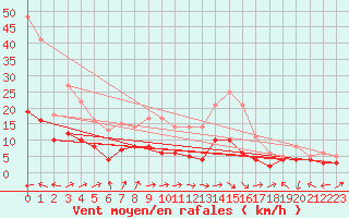 Courbe de la force du vent pour Tamarite de Litera
