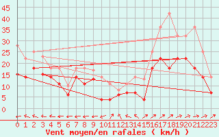 Courbe de la force du vent pour Weihenstephan