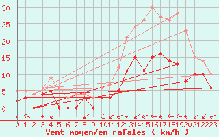 Courbe de la force du vent pour Le Mans (72)