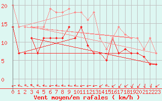 Courbe de la force du vent pour Weihenstephan