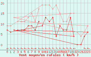 Courbe de la force du vent pour Agen (47)