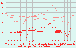 Courbe de la force du vent pour Dieppe (76)