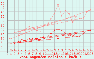 Courbe de la force du vent pour Aix-en-Provence (13)