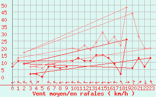 Courbe de la force du vent pour Agen (47)