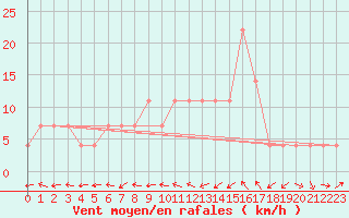 Courbe de la force du vent pour Kuemmersruck