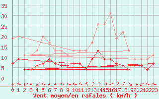 Courbe de la force du vent pour Guret Saint-Laurent (23)