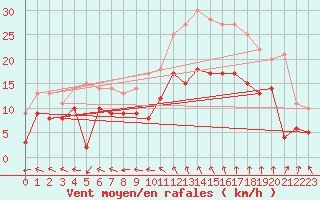 Courbe de la force du vent pour Aulnois-sous-Laon (02)