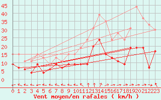 Courbe de la force du vent pour Dax (40)