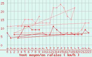 Courbe de la force du vent pour Aurillac (15)