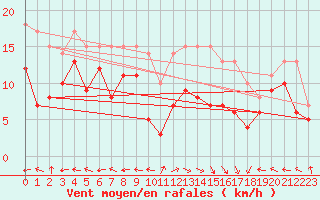 Courbe de la force du vent pour penoy (25)