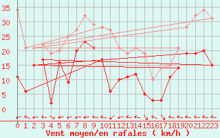 Courbe de la force du vent pour Klippeneck